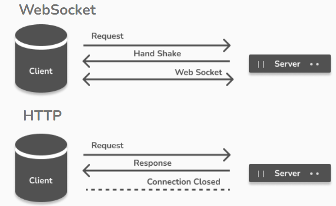 Build real-time web applications using WebSockets!