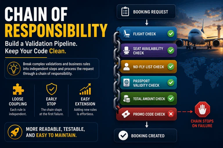 Infographic: a booking request passes through the links of a chain — flight, seat availability, no-fly list, passport validity and total amount checks pass, and the chain stops at the promo code check