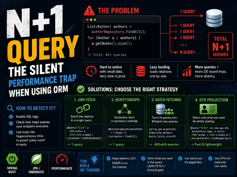 Infographic: calling getBooks() in a loop after findAll() produces 1 main query plus N relation queries; below it the four fixes — JOIN FETCH, @EntityGraph, batch fetching and DTO projection — with detection tips and rules of thumb